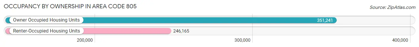 Occupancy by Ownership in Area Code 805