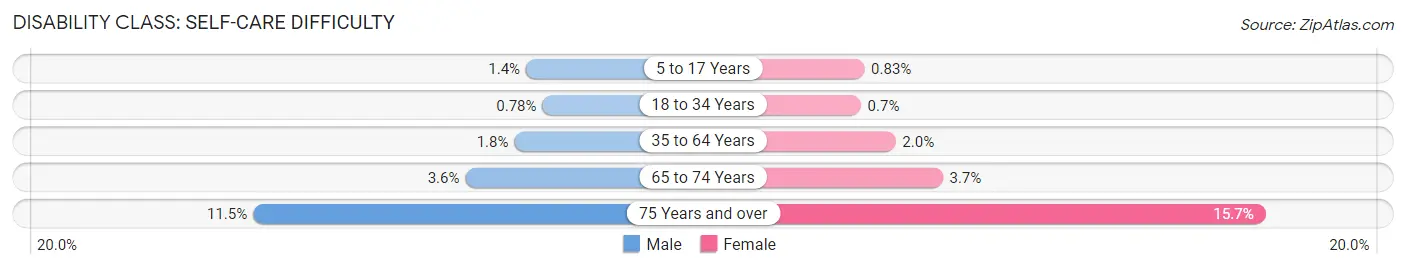 Disability in Area Code 805: <span>Self-Care Difficulty</span>