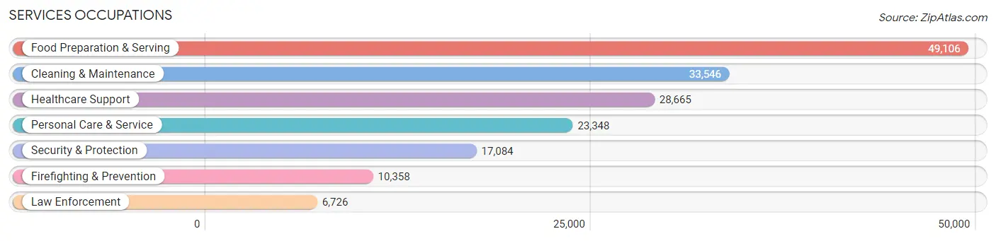 Services Occupations in Area Code 805