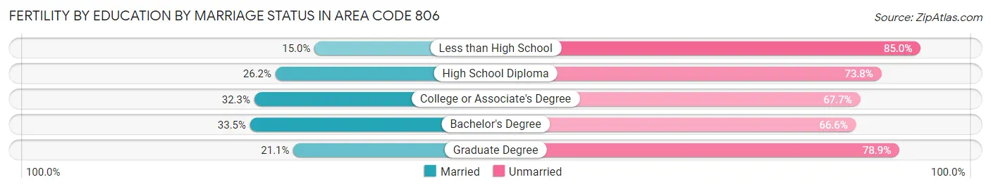 Female Fertility by Education by Marriage Status in Area Code 806