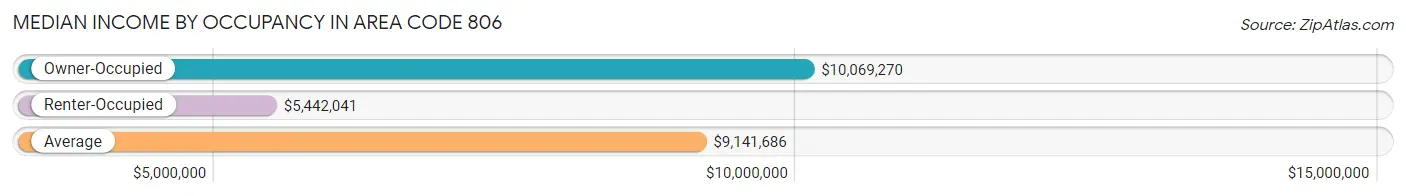 Median Income by Occupancy in Area Code 806