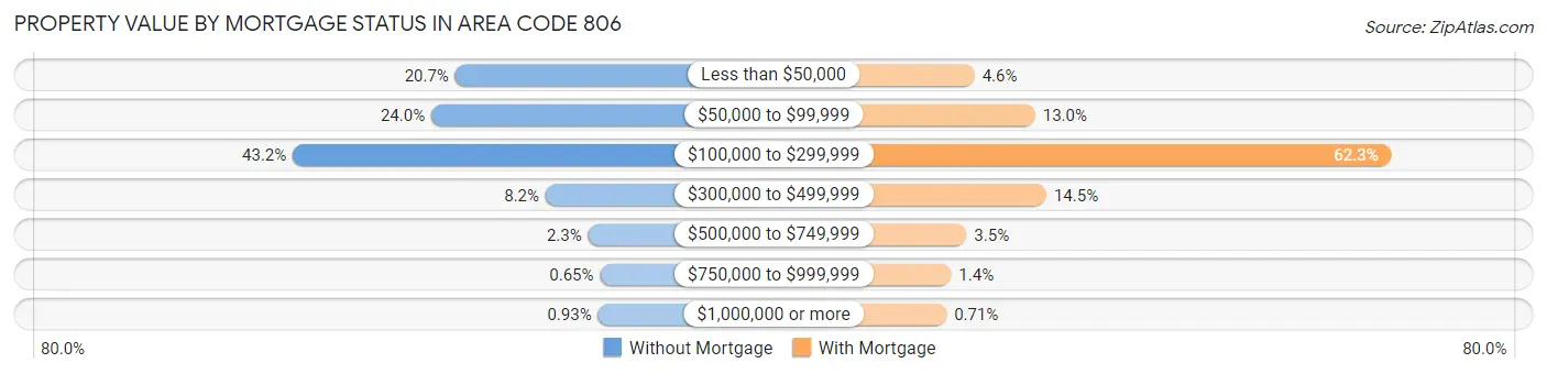 Property Value by Mortgage Status in Area Code 806