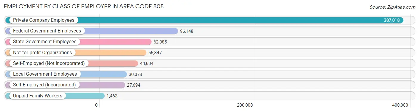 Employment by Class of Employer in Area Code 808