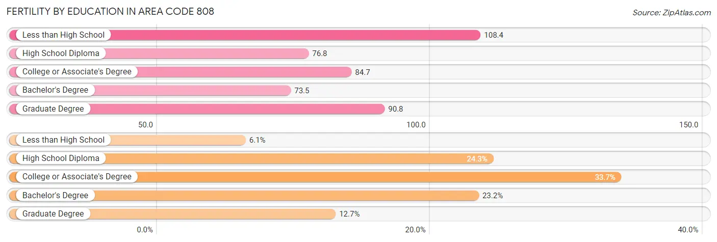 Female Fertility by Education Attainment in Area Code 808