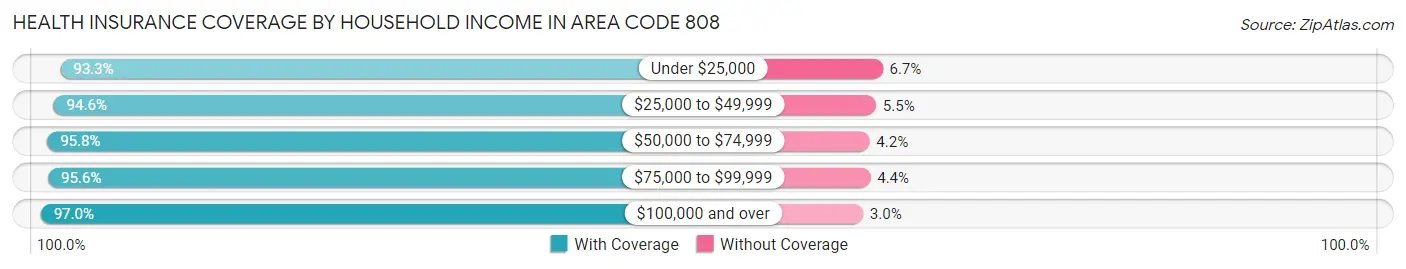 Health Insurance Coverage by Household Income in Area Code 808