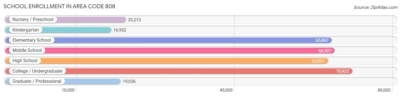 School Enrollment in Area Code 808