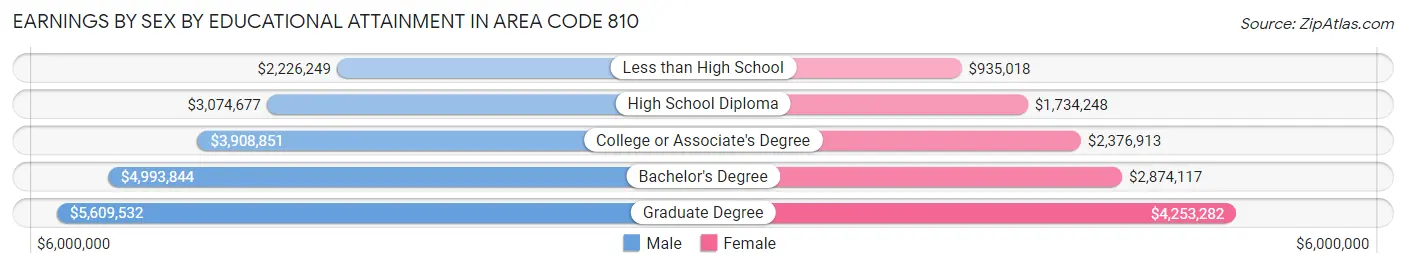 Earnings by Sex by Educational Attainment in Area Code 810