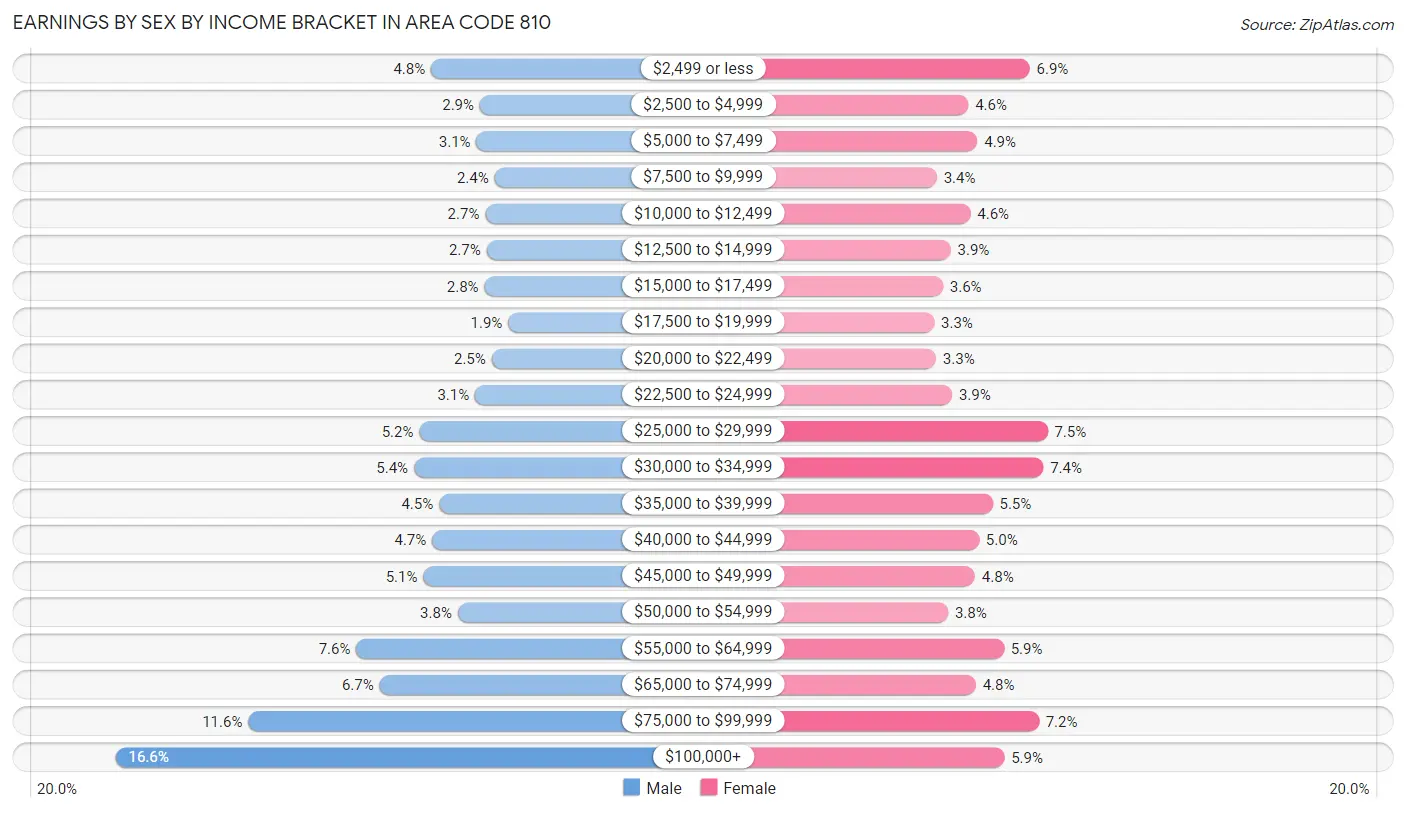 Earnings by Sex by Income Bracket in Area Code 810