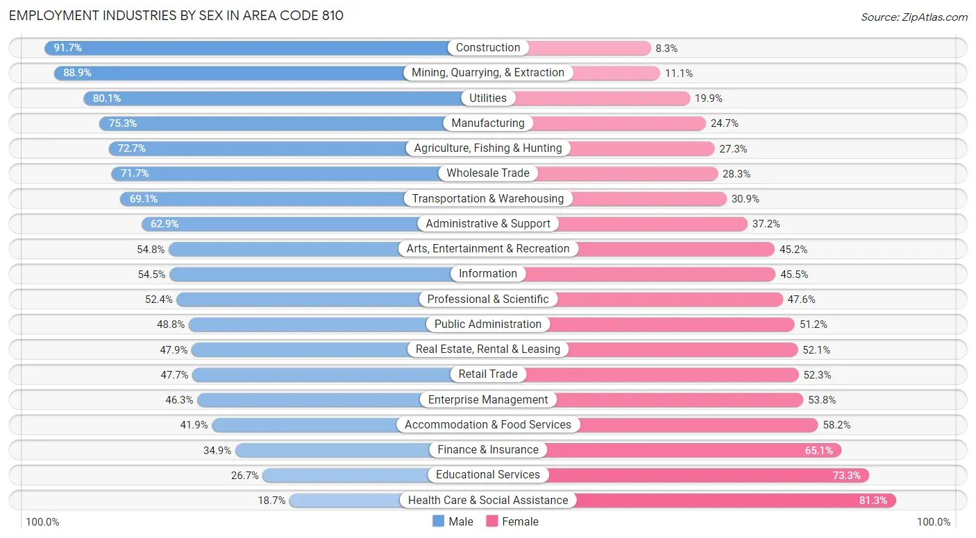 Employment Industries by Sex in Area Code 810