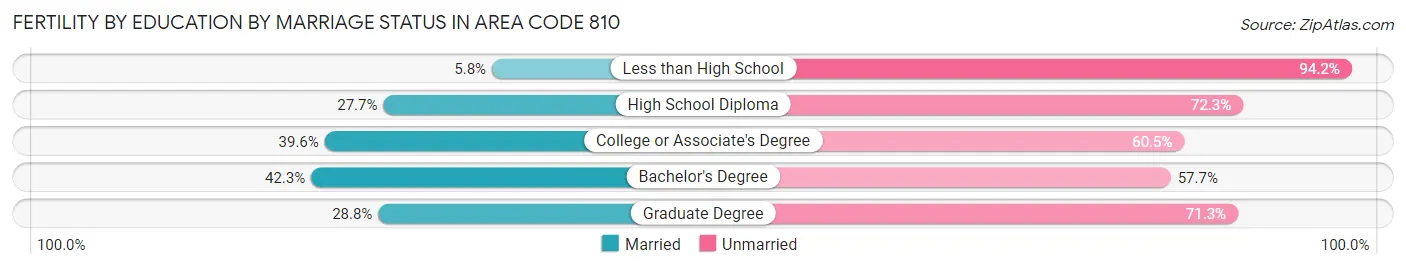Female Fertility by Education by Marriage Status in Area Code 810