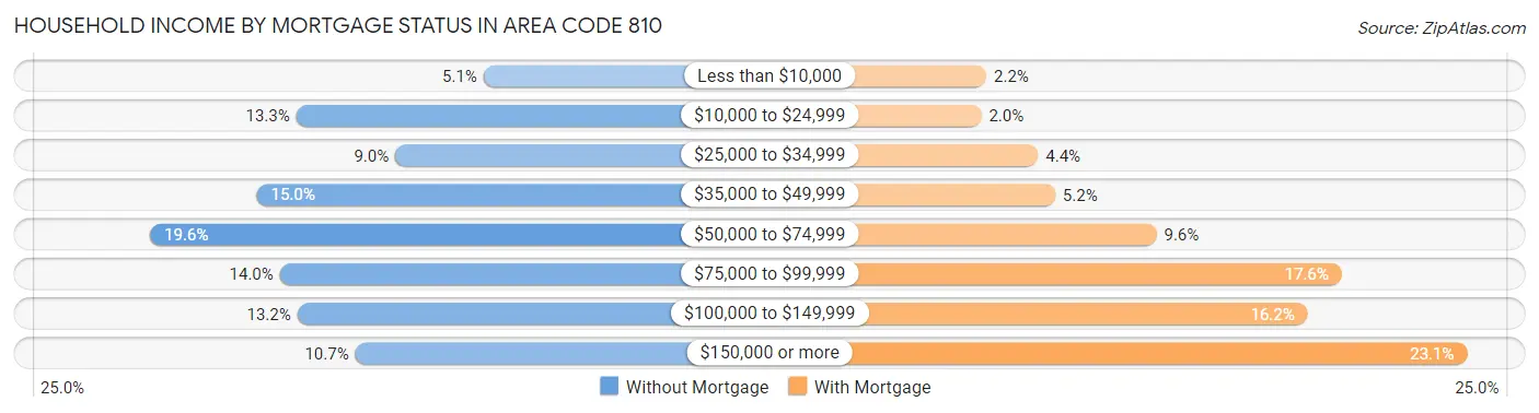 Household Income by Mortgage Status in Area Code 810