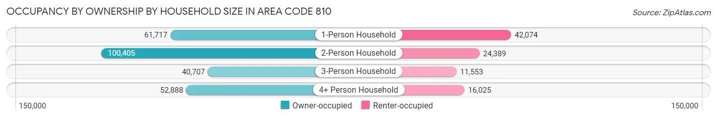 Occupancy by Ownership by Household Size in Area Code 810