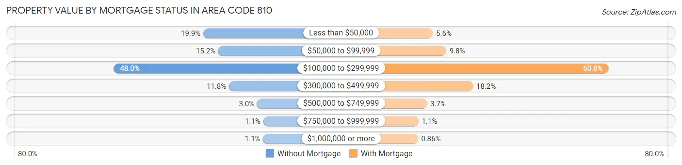 Property Value by Mortgage Status in Area Code 810