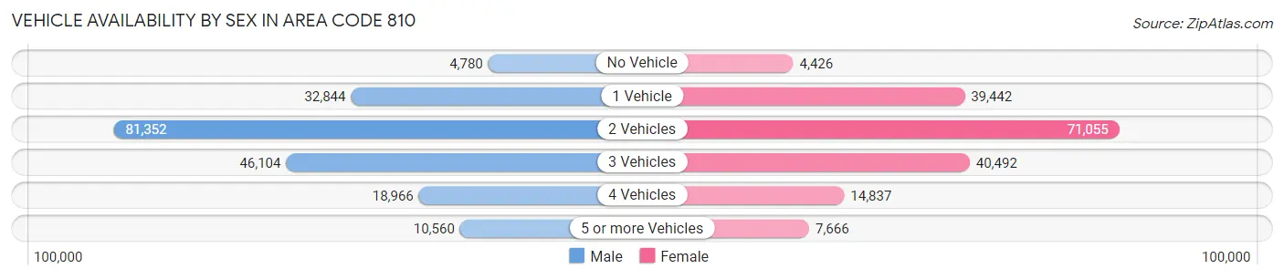 Vehicle Availability by Sex in Area Code 810