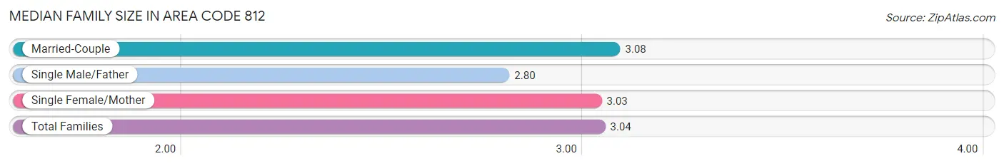 Median Family Size in Area Code 812