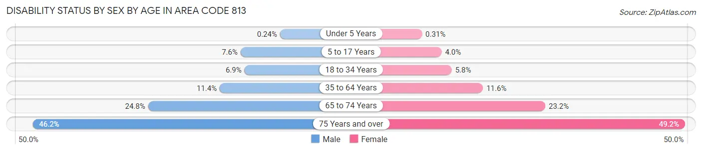 Disability Status by Sex by Age in Area Code 813
