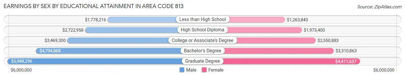 Earnings by Sex by Educational Attainment in Area Code 813