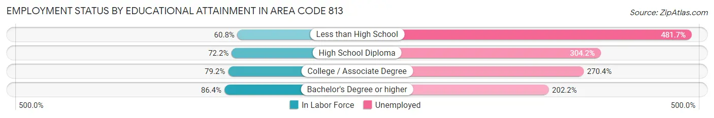 Employment Status by Educational Attainment in Area Code 813