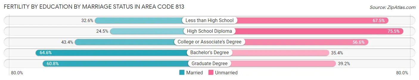 Female Fertility by Education by Marriage Status in Area Code 813