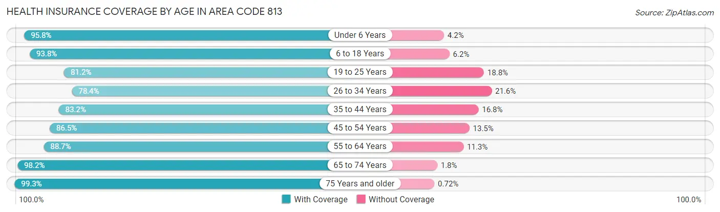 Health Insurance Coverage by Age in Area Code 813