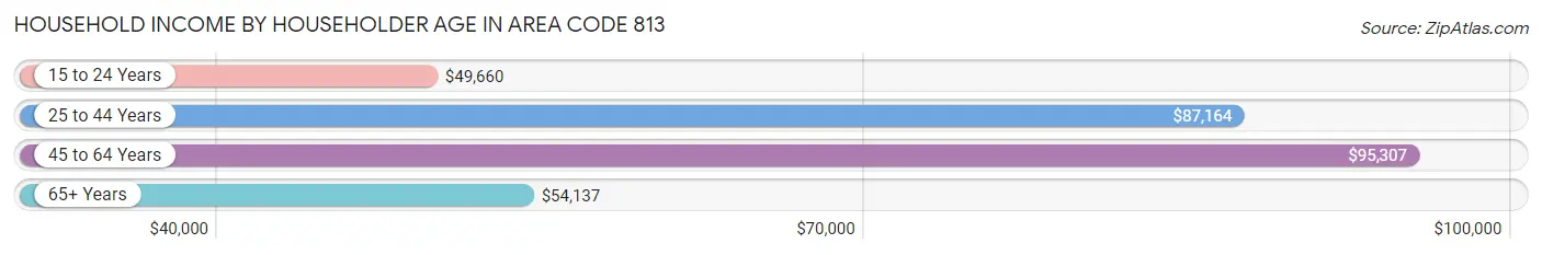 Household Income by Householder Age in Area Code 813