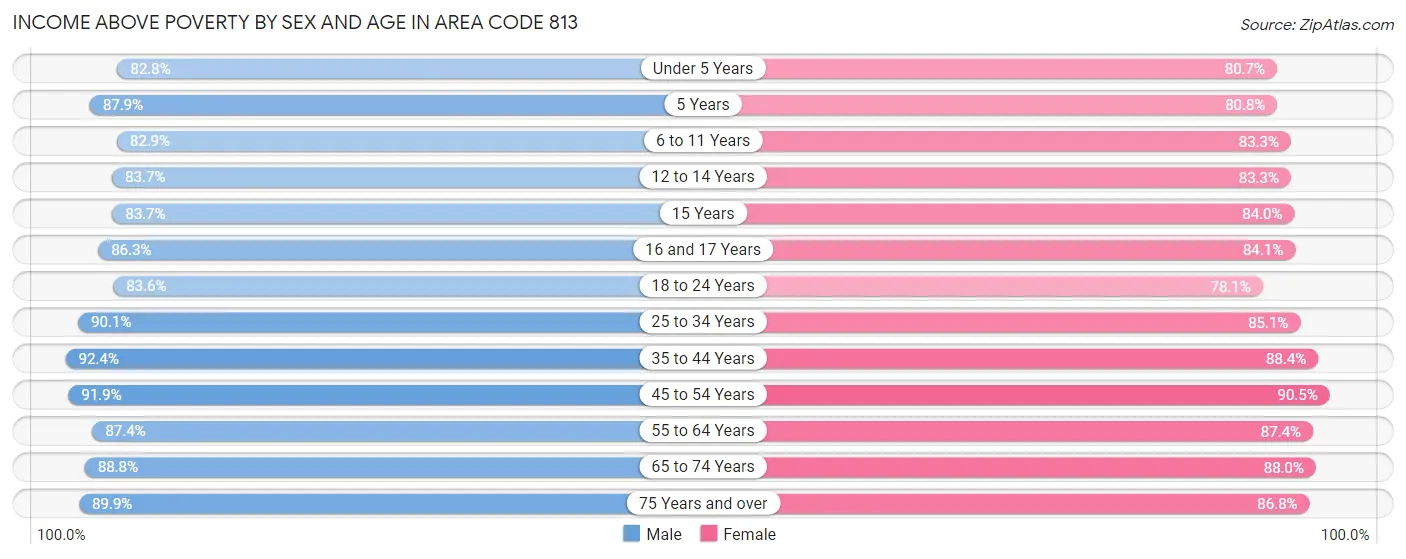 Income Above Poverty by Sex and Age in Area Code 813
