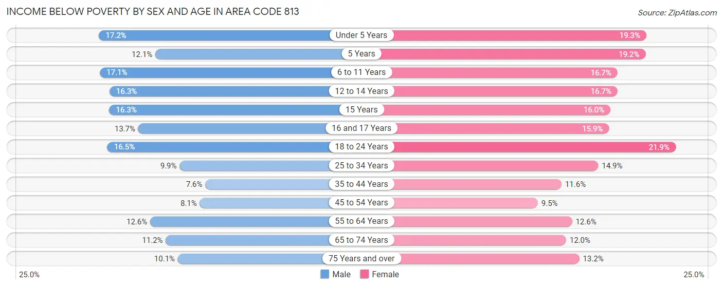 Income Below Poverty by Sex and Age in Area Code 813