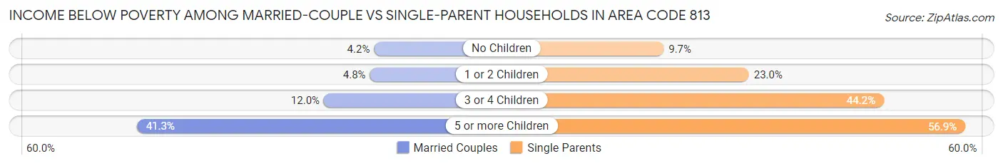 Income Below Poverty Among Married-Couple vs Single-Parent Households in Area Code 813