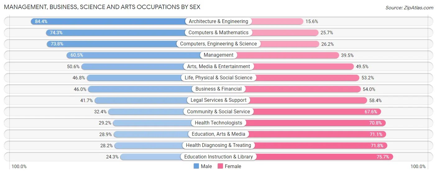 Management, Business, Science and Arts Occupations by Sex in Area Code 813