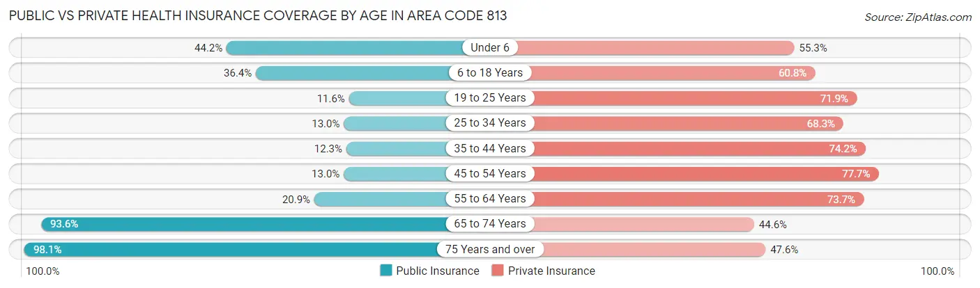 Public vs Private Health Insurance Coverage by Age in Area Code 813