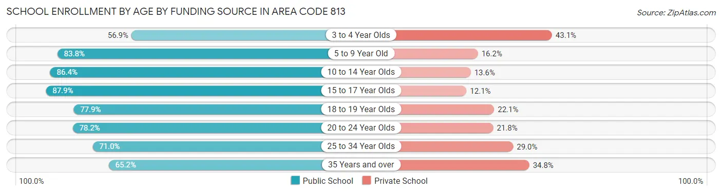School Enrollment by Age by Funding Source in Area Code 813