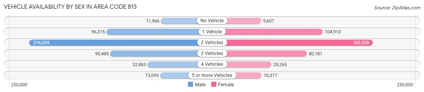 Vehicle Availability by Sex in Area Code 813