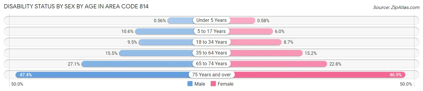 Disability Status by Sex by Age in Area Code 814