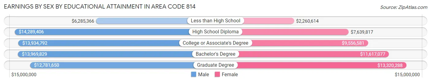 Earnings by Sex by Educational Attainment in Area Code 814