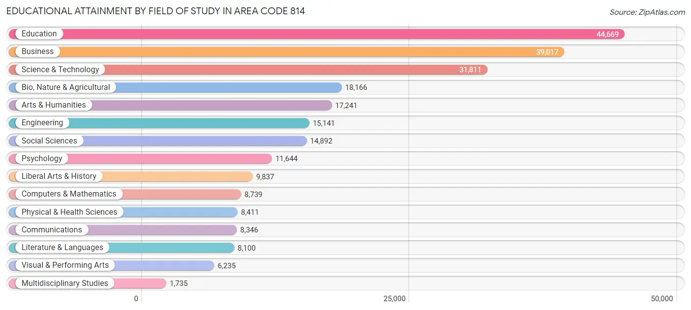 Educational Attainment by Field of Study in Area Code 814