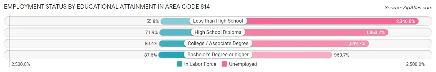 Employment Status by Educational Attainment in Area Code 814
