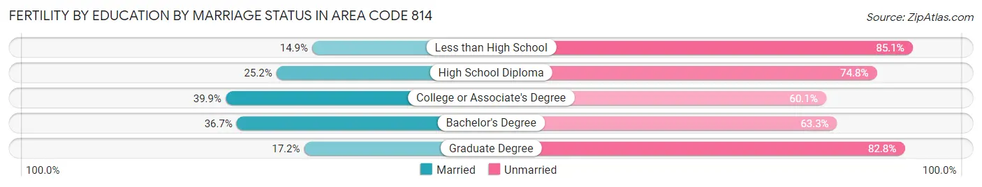 Female Fertility by Education by Marriage Status in Area Code 814