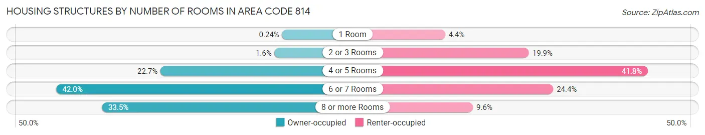 Housing Structures by Number of Rooms in Area Code 814