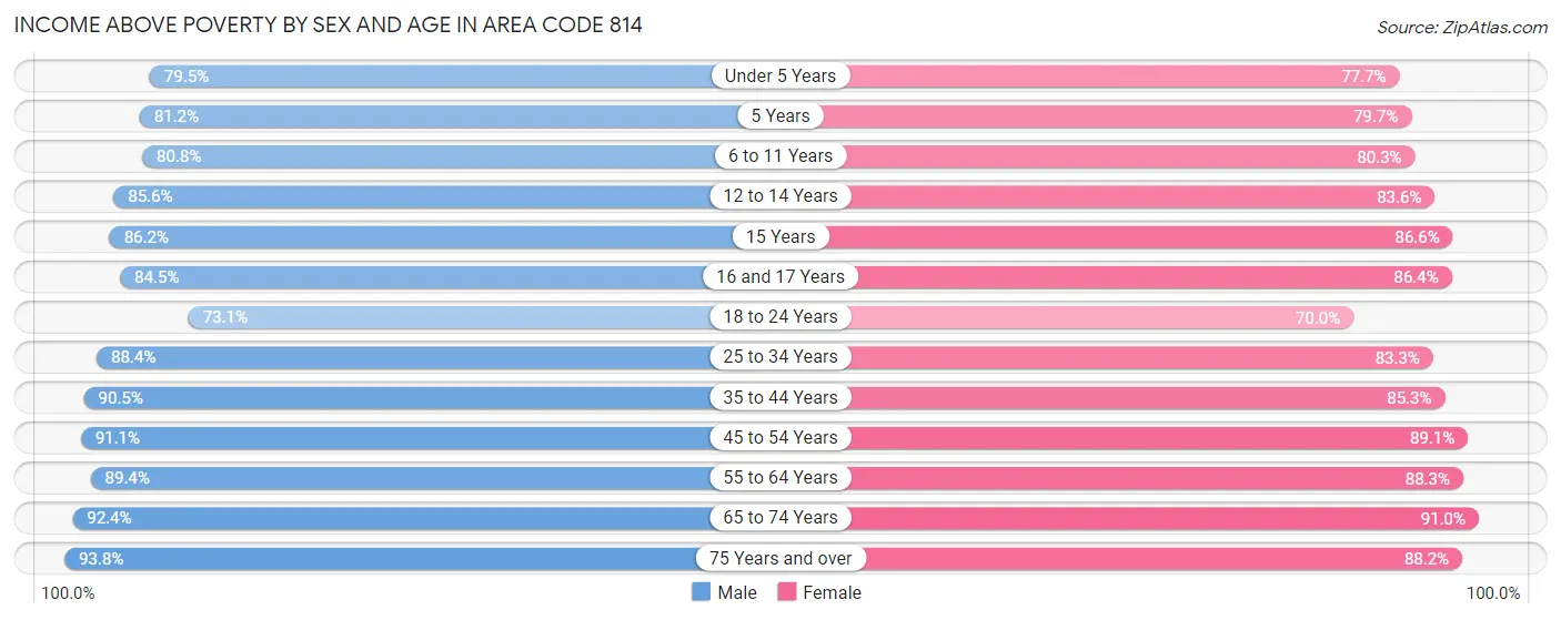 Income Above Poverty by Sex and Age in Area Code 814