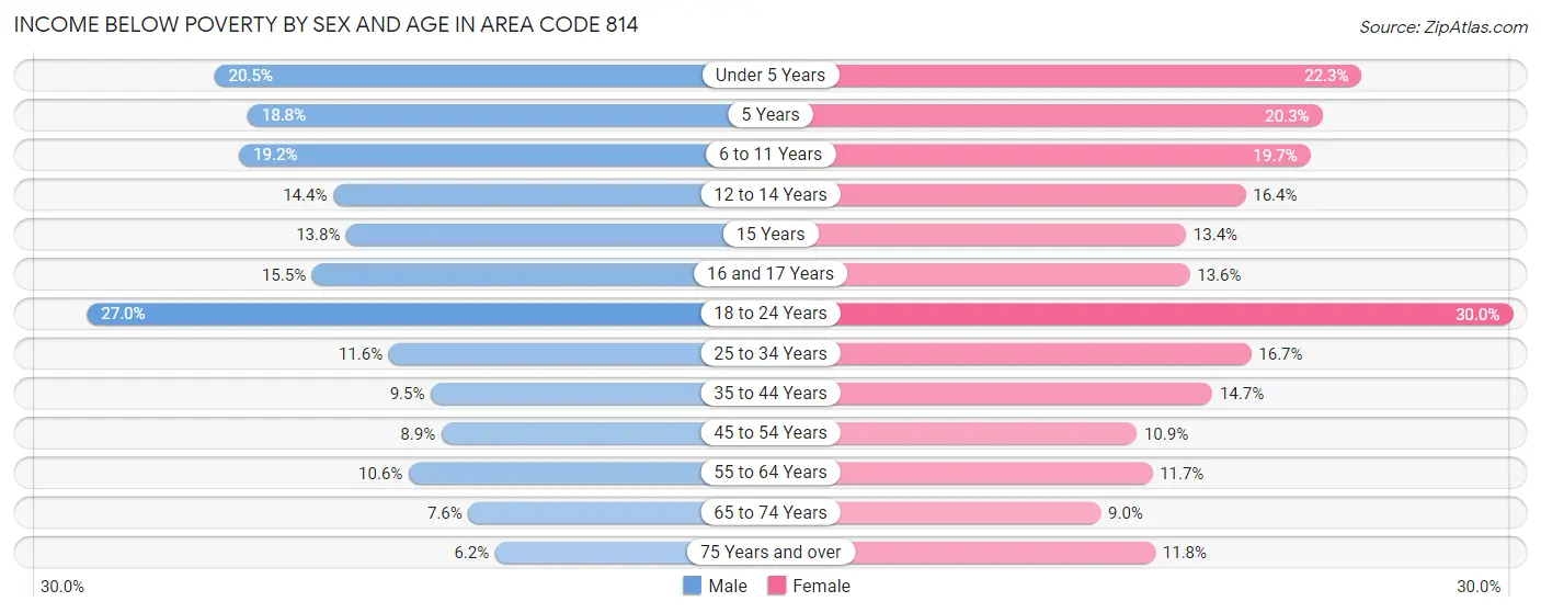 Income Below Poverty by Sex and Age in Area Code 814