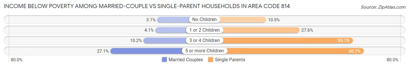 Income Below Poverty Among Married-Couple vs Single-Parent Households in Area Code 814