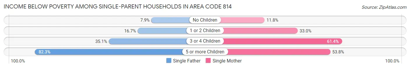 Income Below Poverty Among Single-Parent Households in Area Code 814