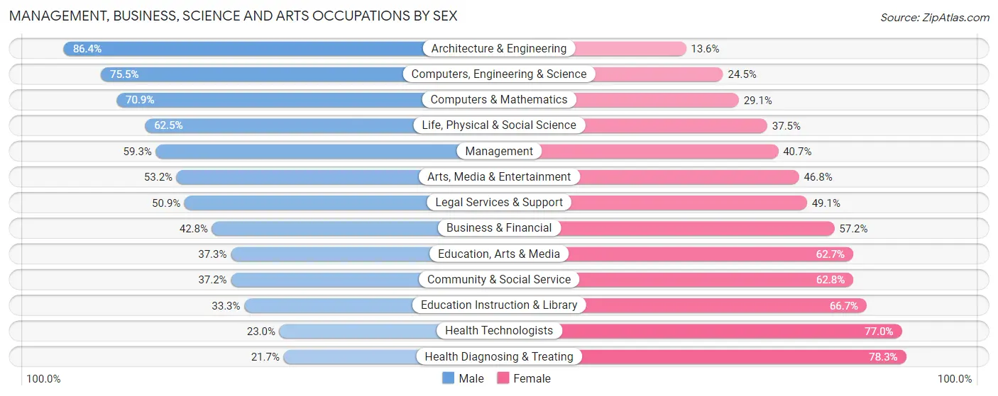 Management, Business, Science and Arts Occupations by Sex in Area Code 814
