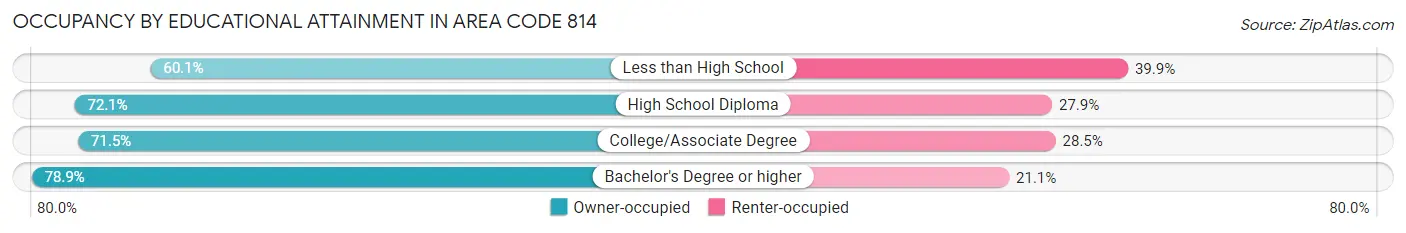 Occupancy by Educational Attainment in Area Code 814