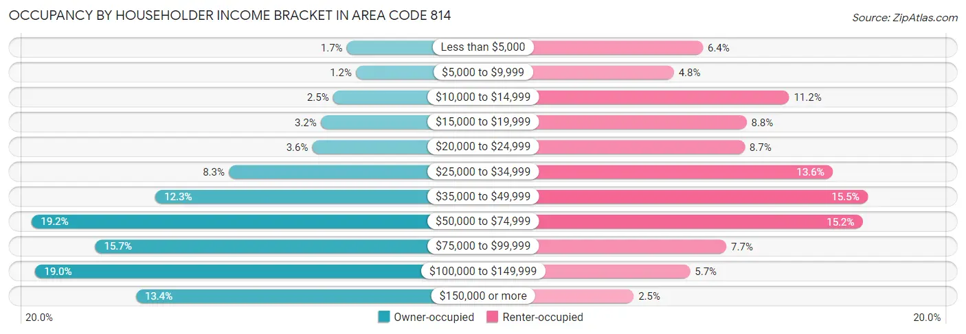 Occupancy by Householder Income Bracket in Area Code 814