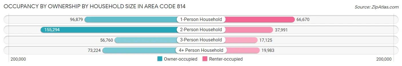 Occupancy by Ownership by Household Size in Area Code 814