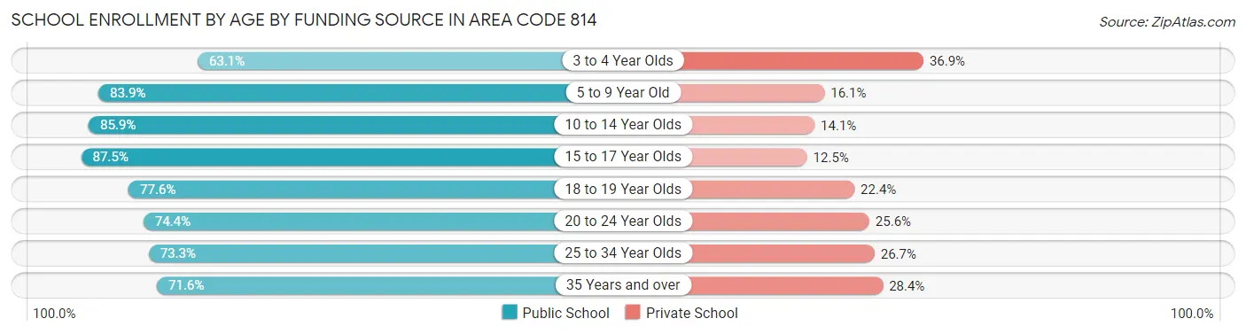 School Enrollment by Age by Funding Source in Area Code 814