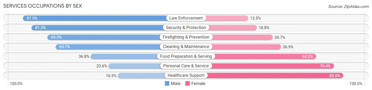 Services Occupations by Sex in Area Code 814
