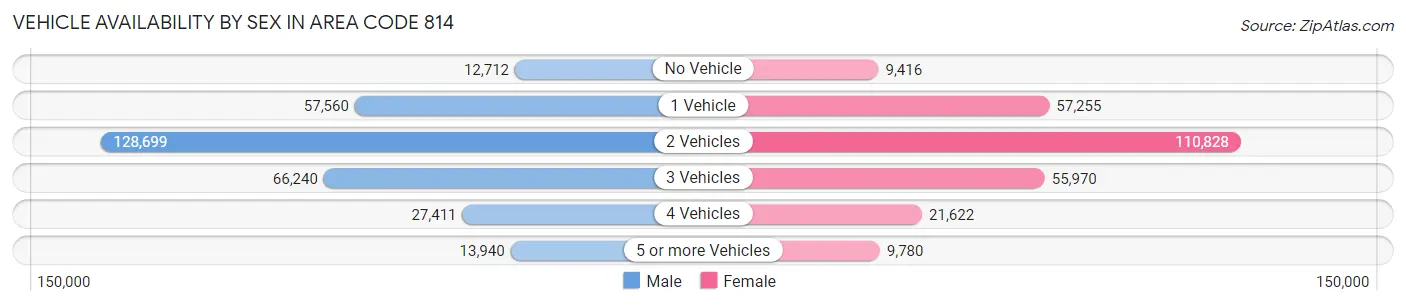 Vehicle Availability by Sex in Area Code 814