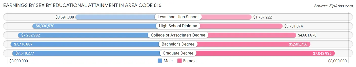Earnings by Sex by Educational Attainment in Area Code 816